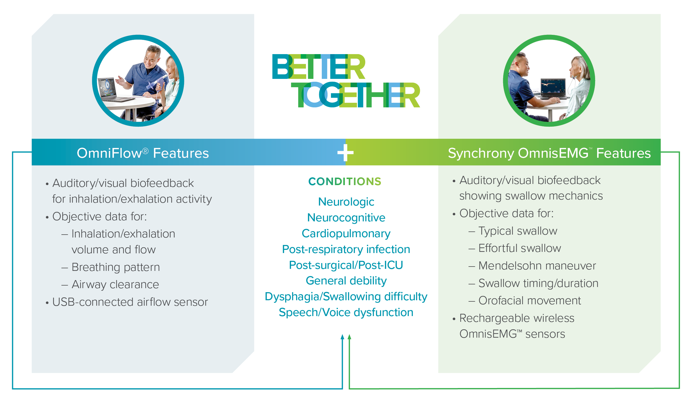 OmniFlow and Synchrony Better Together Graphic 050923