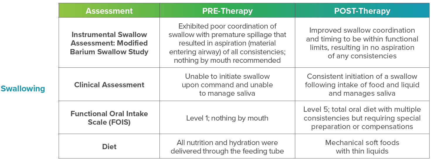 Improving Swallow Ability